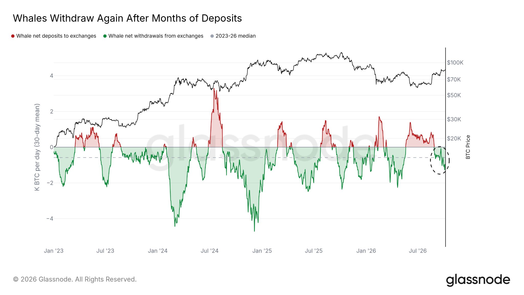 Bitcoin whales withdraw BTC | Source: Glassnode