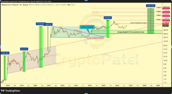 BNBUSD 1-week chart | Source: X