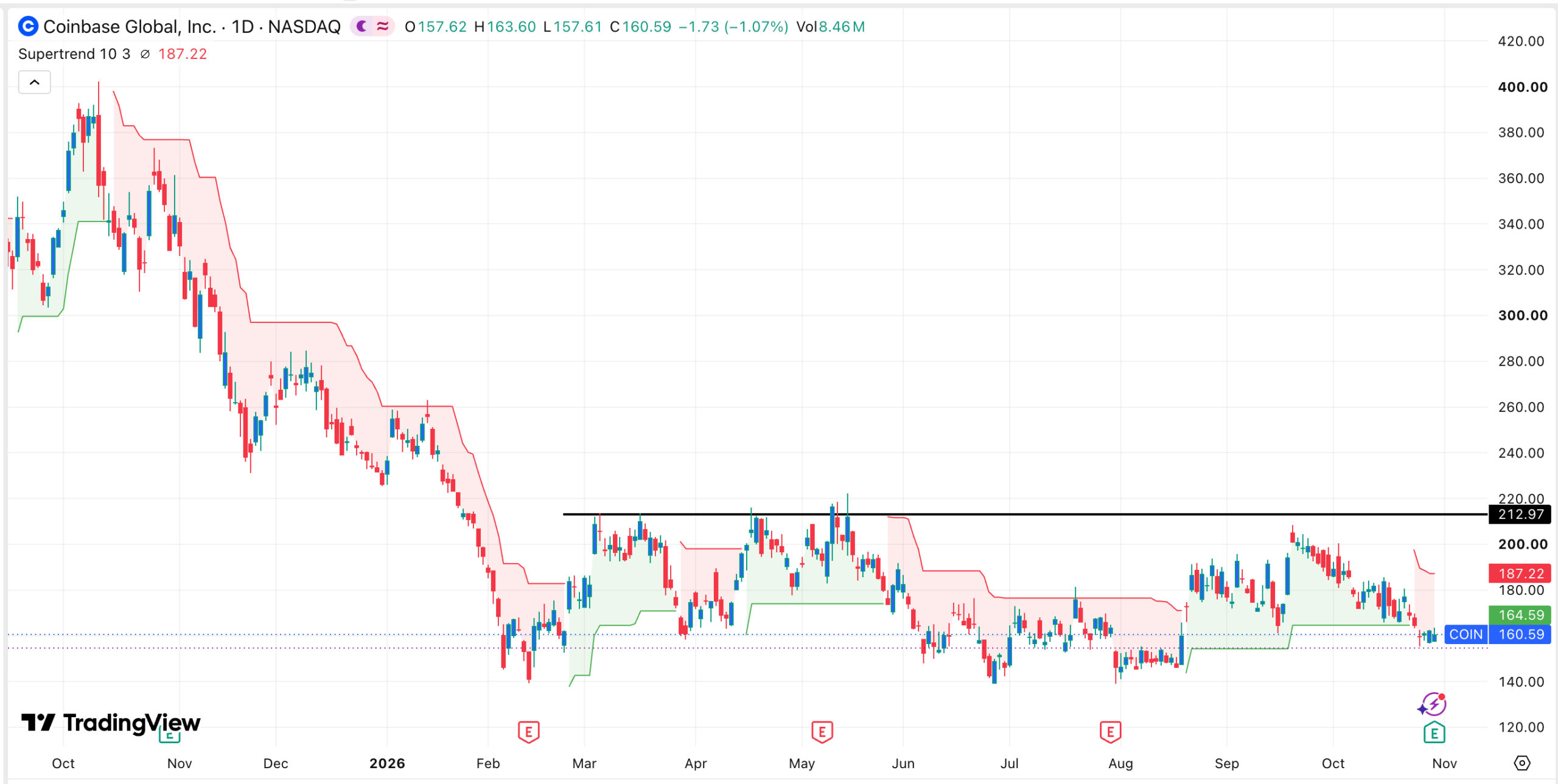 Coinbase stock chart | Source: TradingView