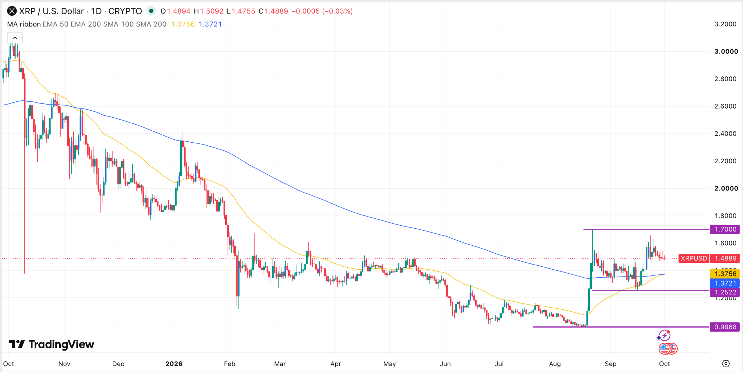 XRP price chart | Source: TradingView