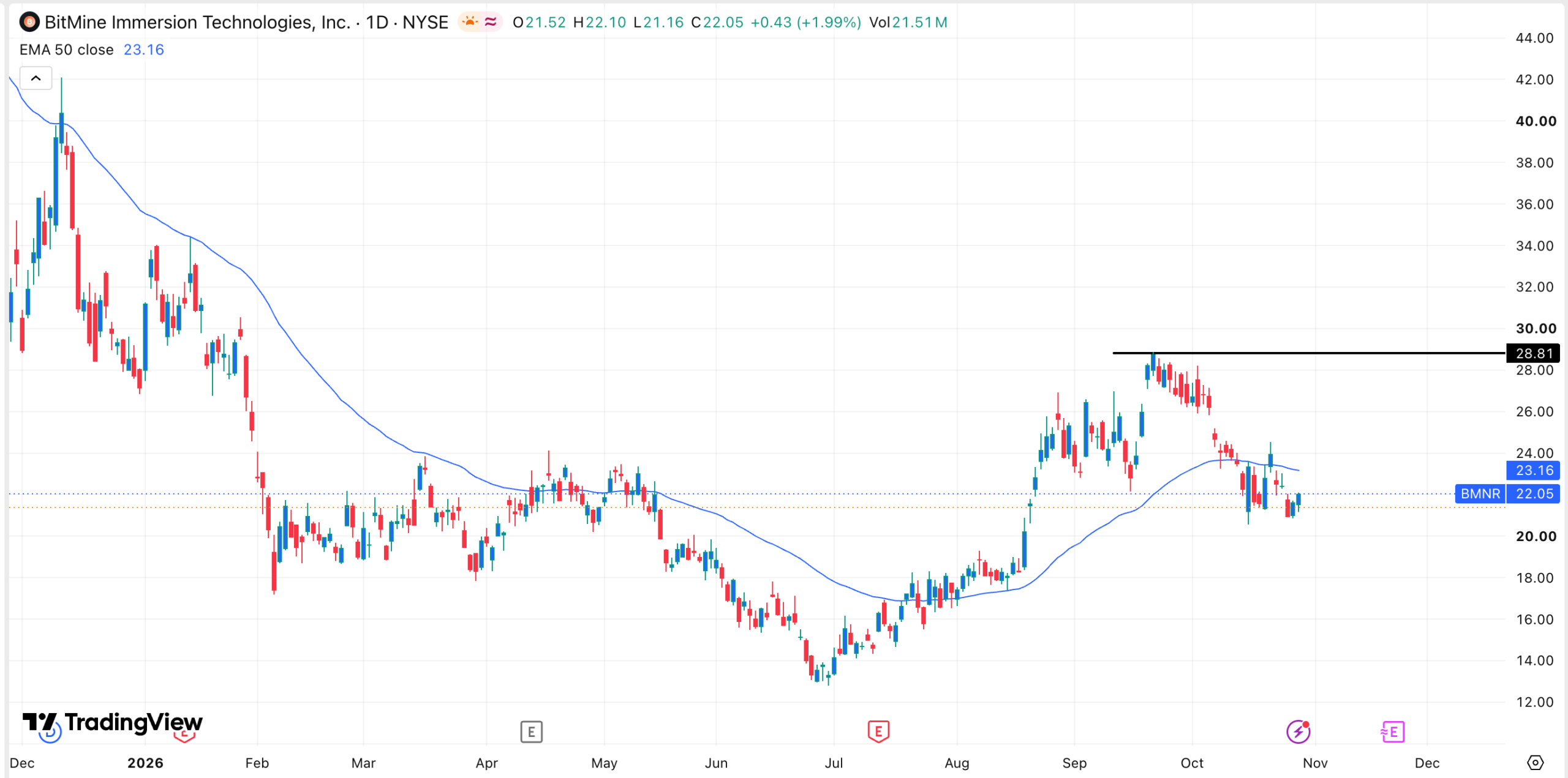 กราฟหุ้น BMNR | ที่มา: TradingView