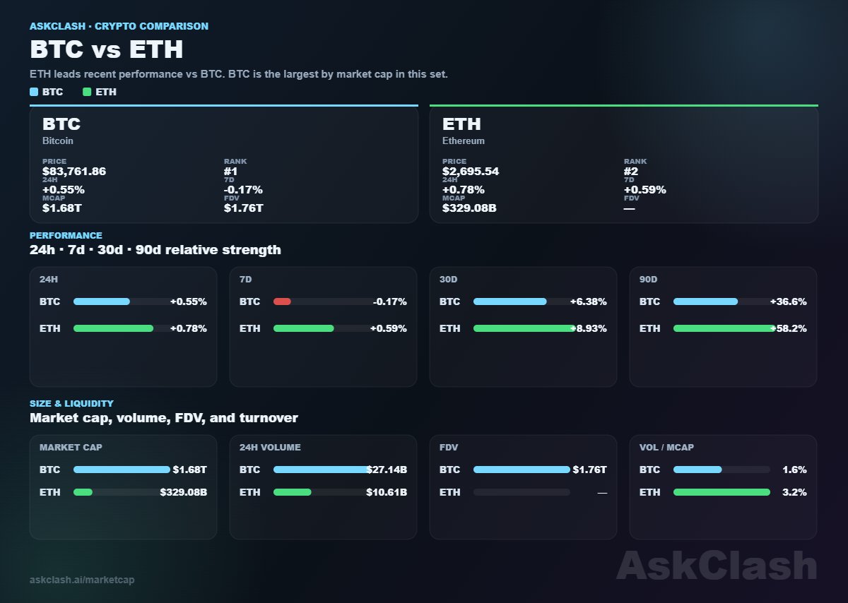 ETH vs BTC performance | Source: AskClash