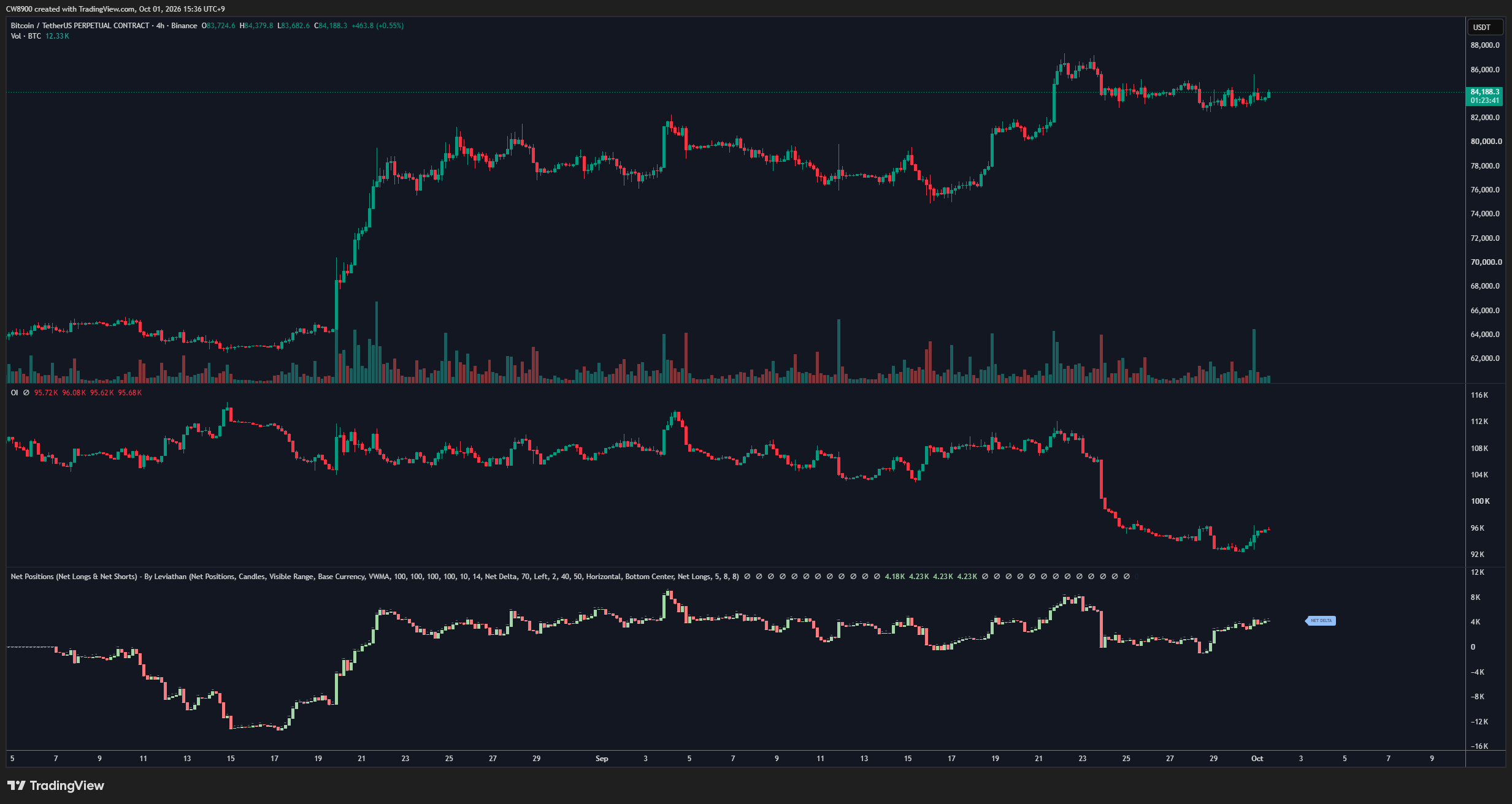 Bitcoin open interest data | Source: CW