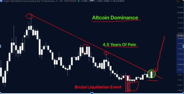 Altcoin Dominance | Source: X