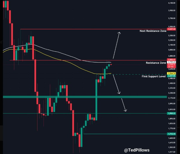ETHUSD 1-Week Chart | Source: X