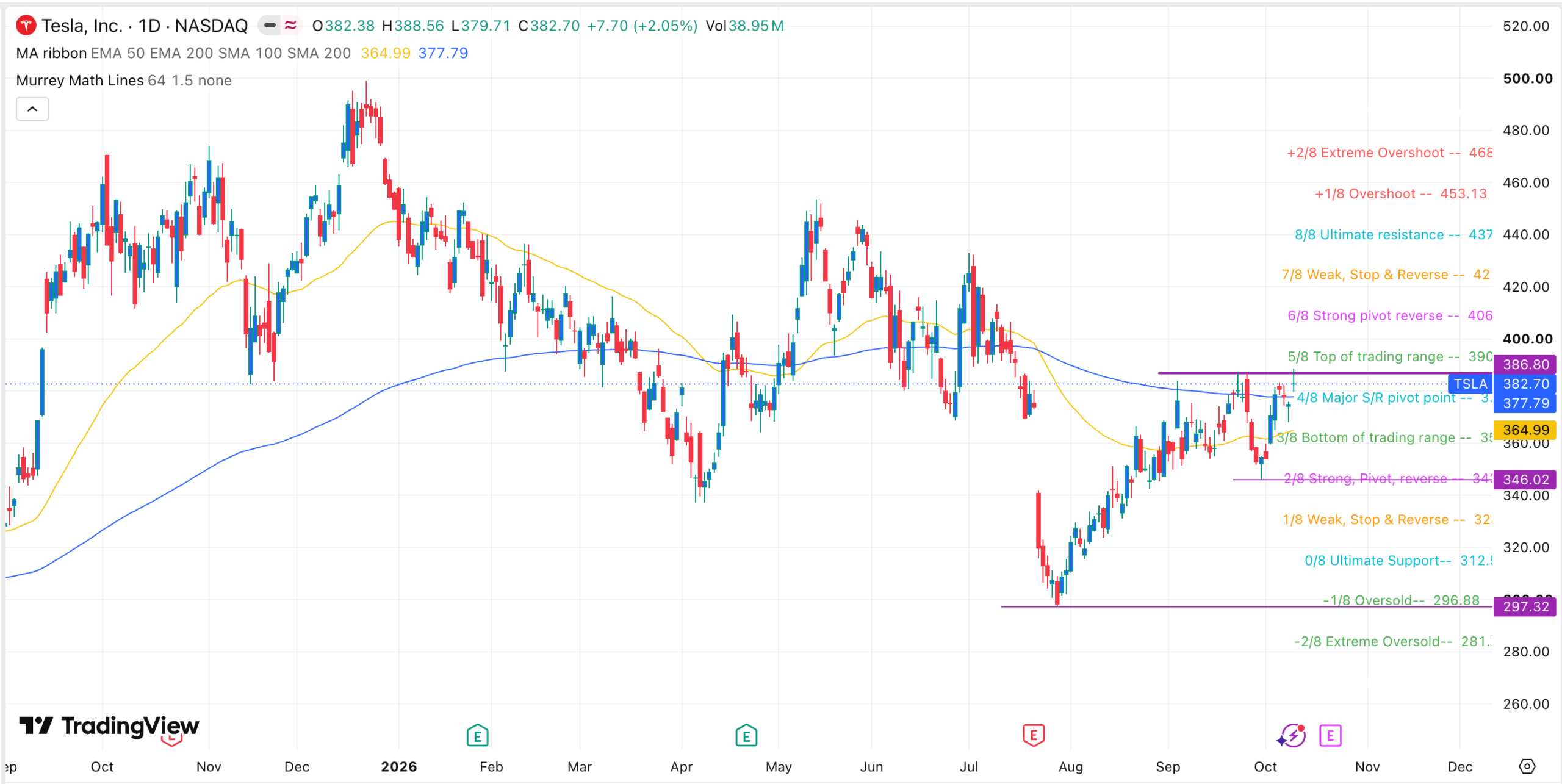 Tesla stock chart | Source: TradingView