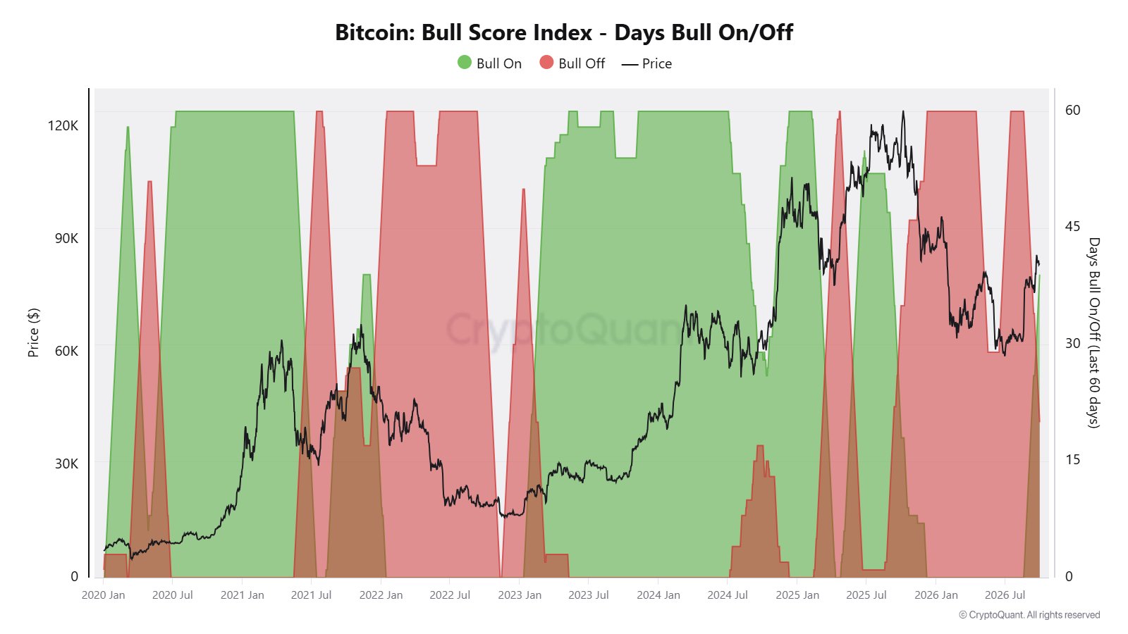 Bitcoin bull score index | Source: CryptoQuant