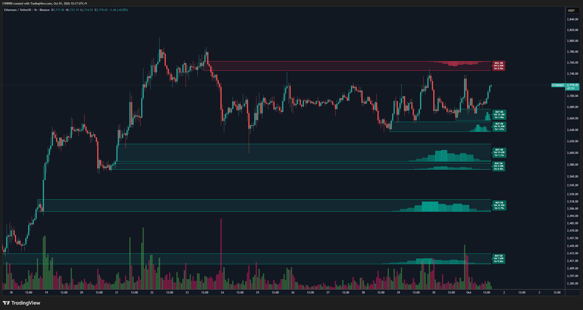 ETH price approaches sell wall | Source: CW