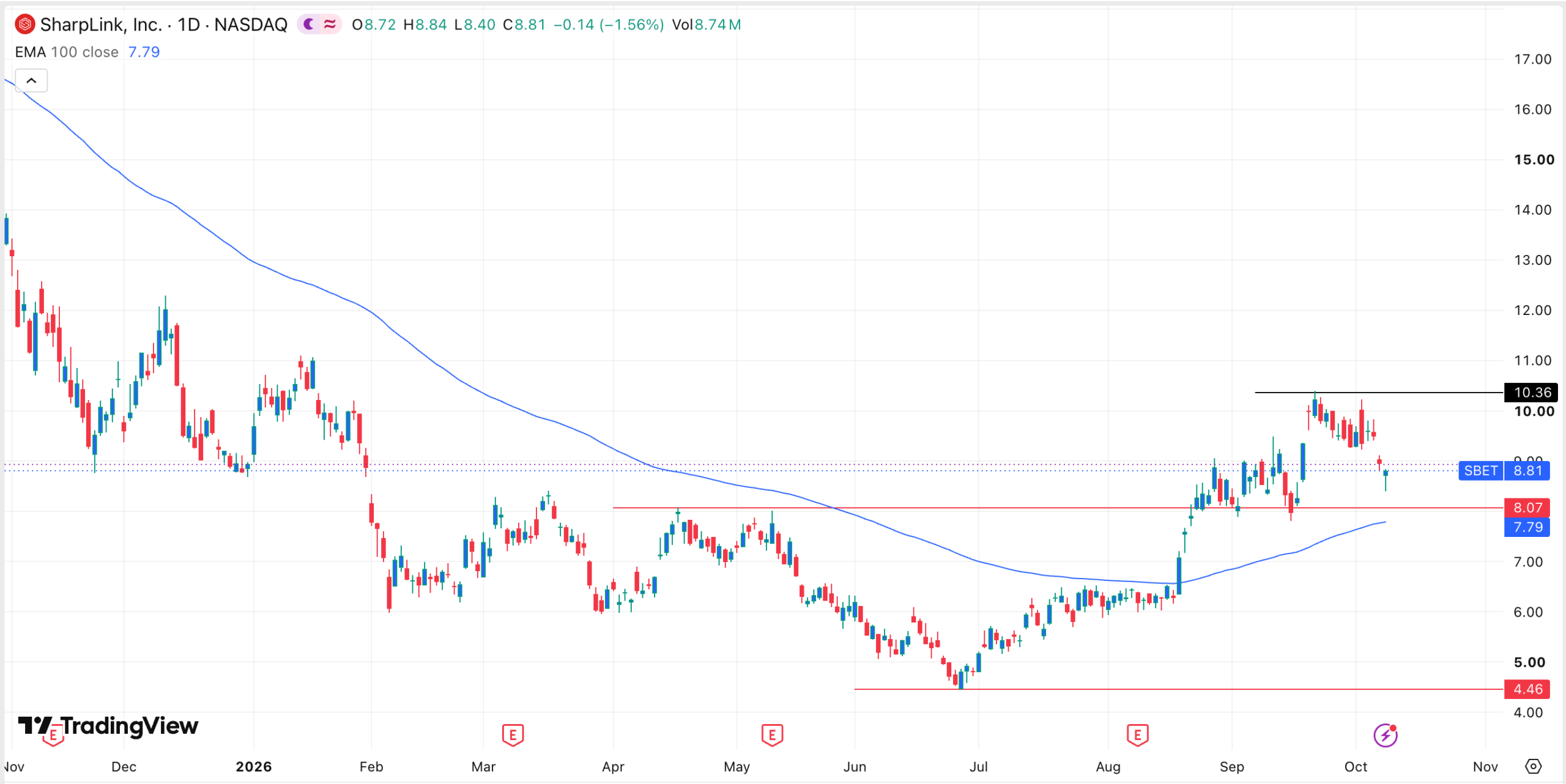 SBET stock chart | Source: TradingView