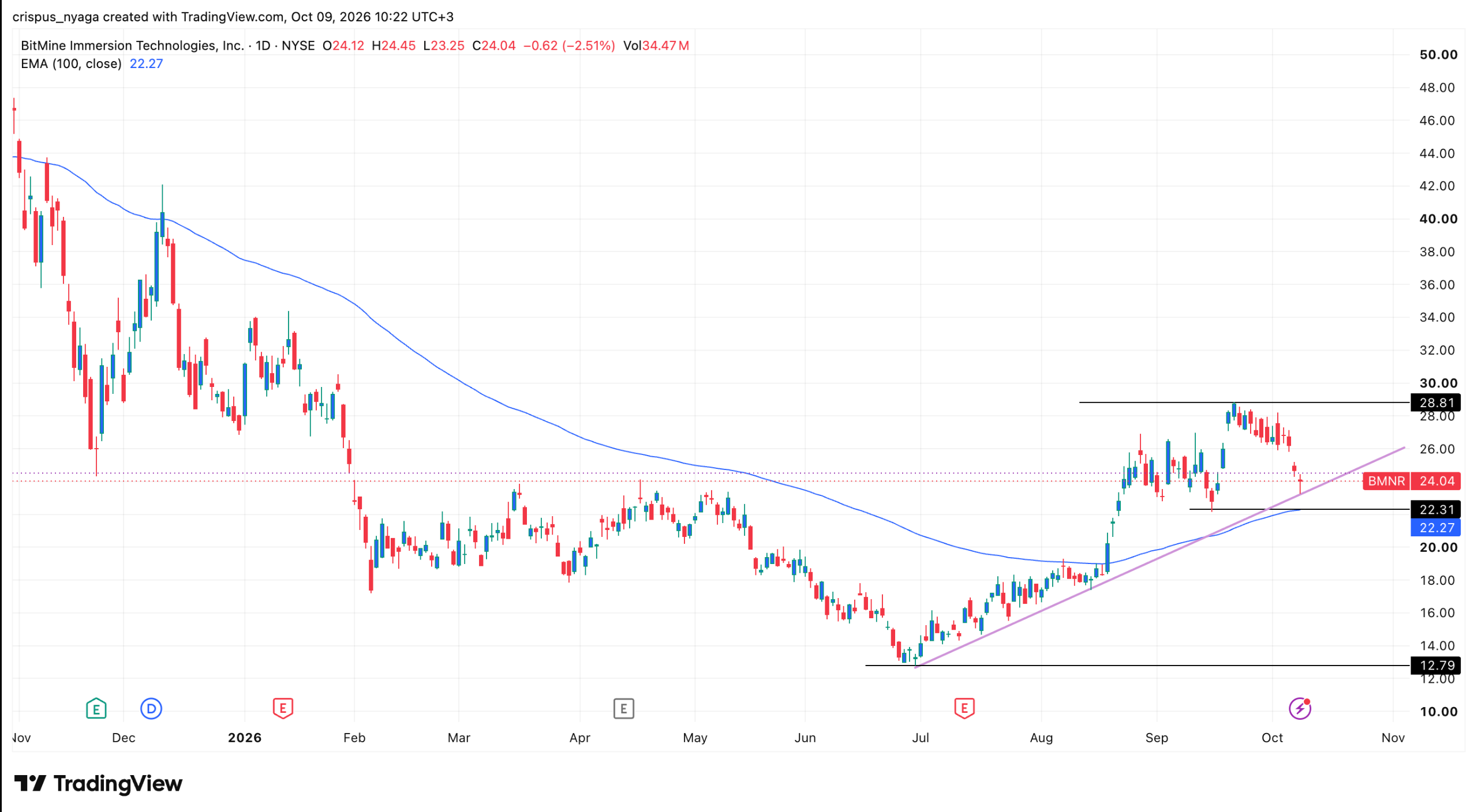 BMNR stock chart | Source: TradingView