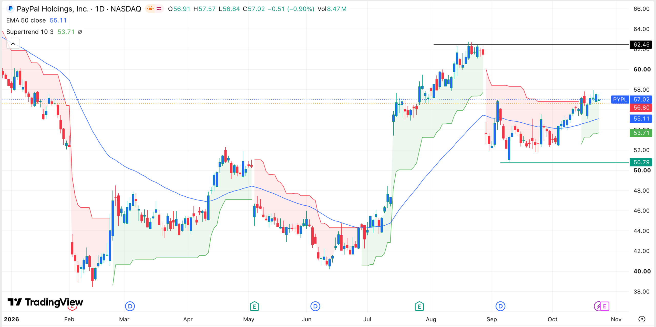 PYPL stock chart | Source: TradingView