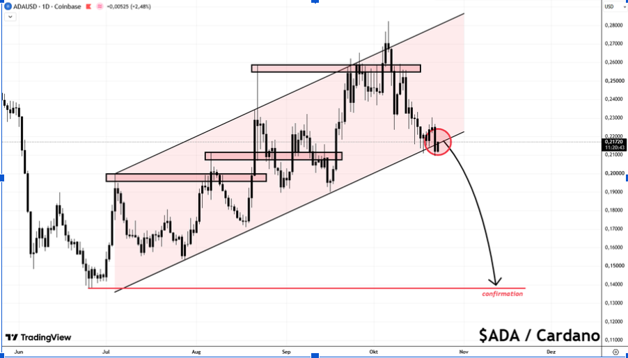 ADAUSD 1-Tages-Chart | Quelle: X