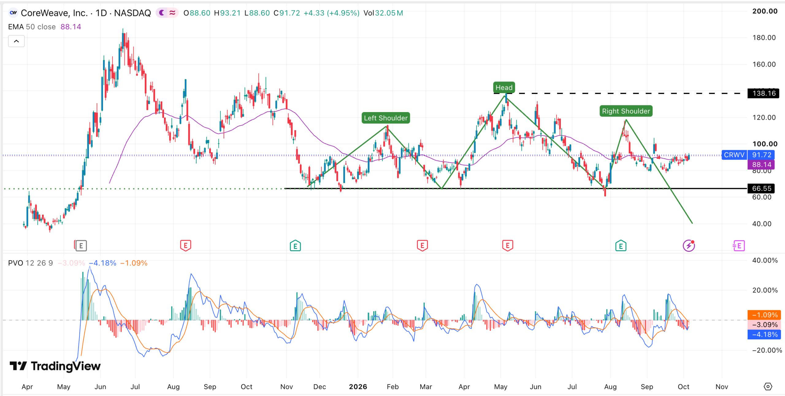 CRWV stock chart | Source: TradingView