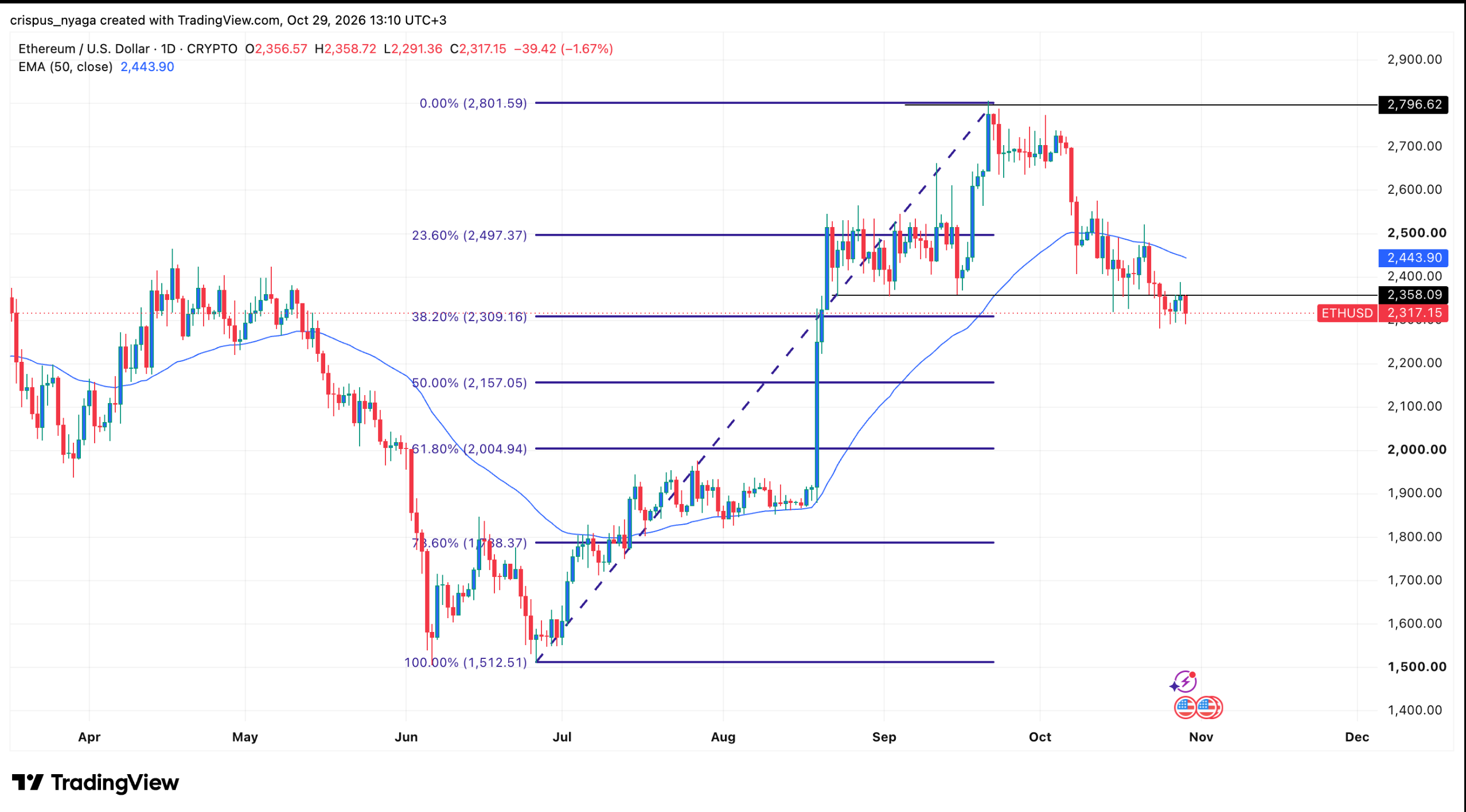 กราฟราคา ETH | ที่มา: TradingView
