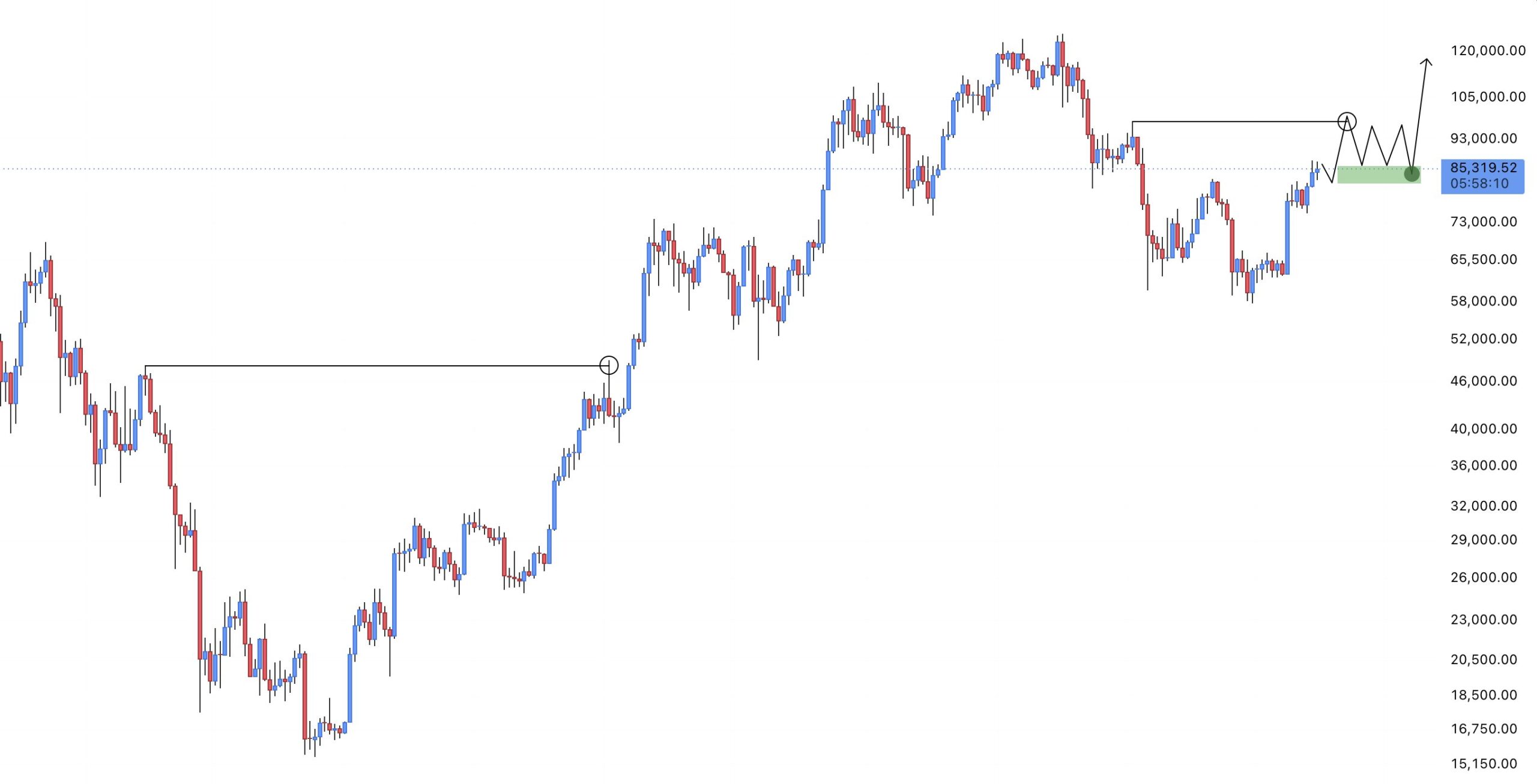 Bitcoin price prediction | Source: LP