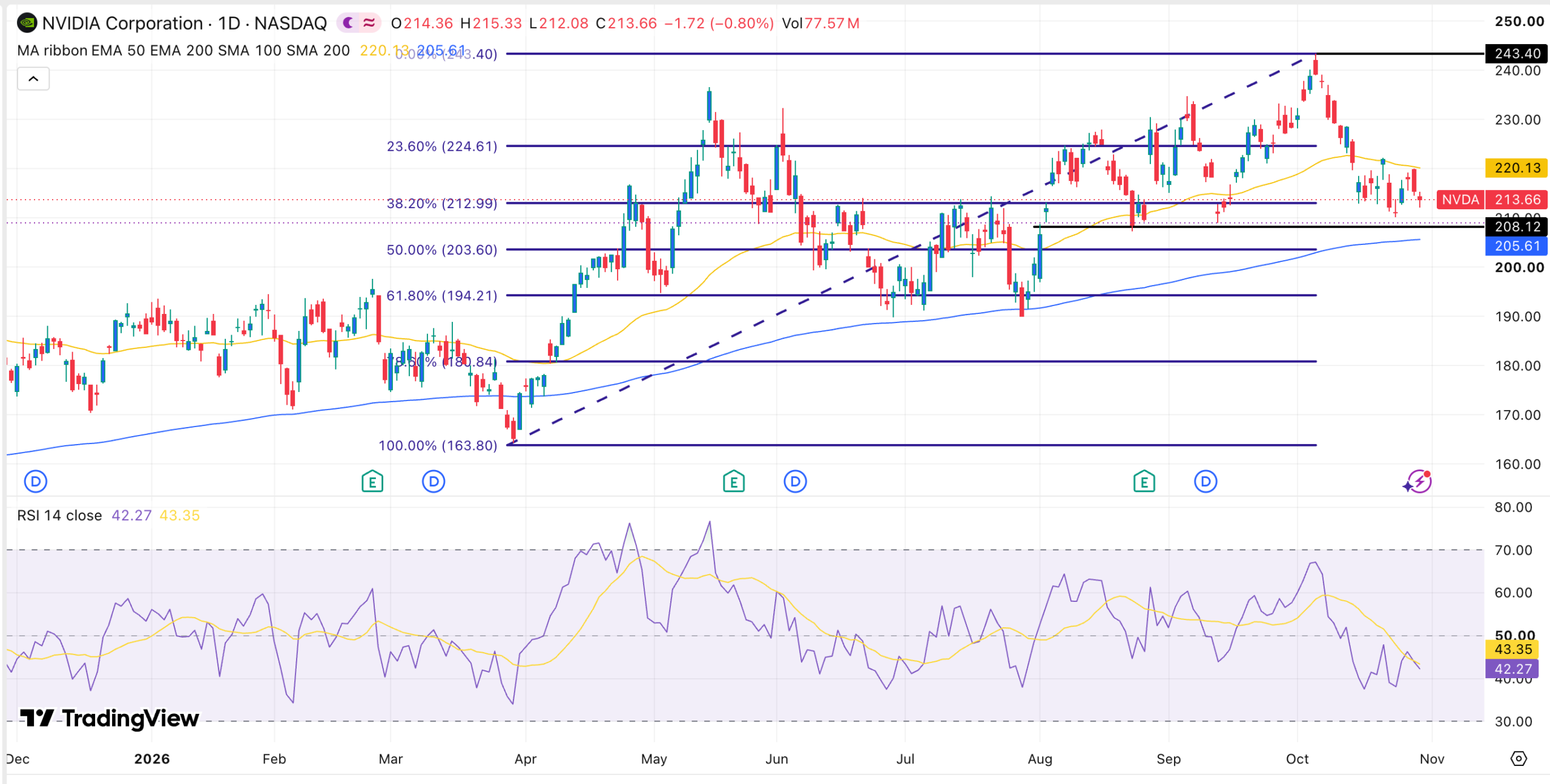 NVidia stock chart | Source: TradingView