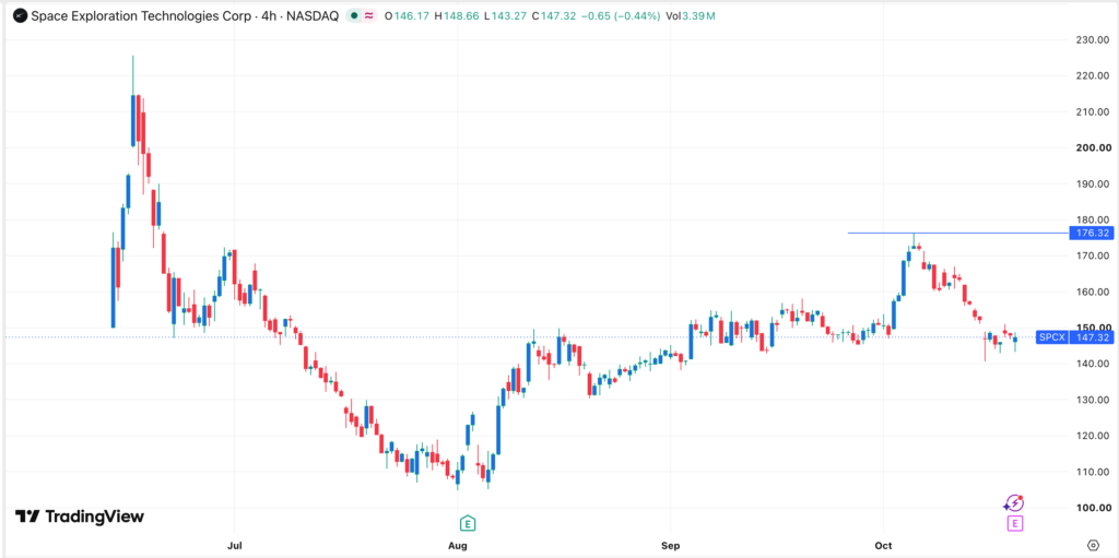 SpaceX stock price chart