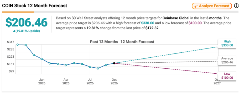 Coinbase Stock Forecasts (Source: TipRanks)