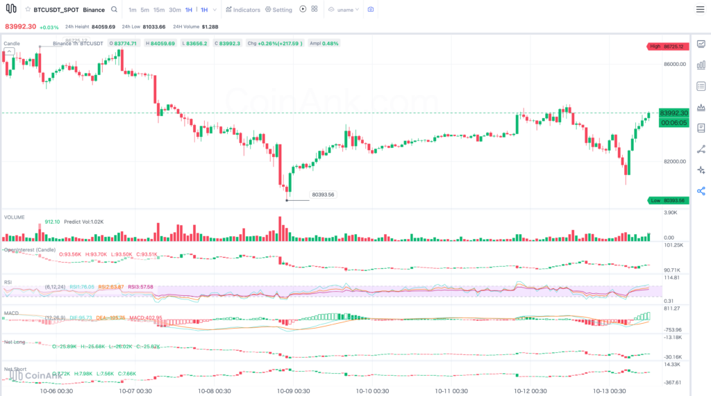 1H Bitcoin price chart: Coinank