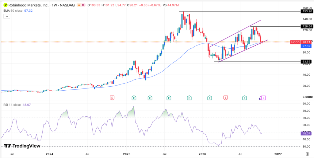 Robinhood stock chart | Source: TradingView