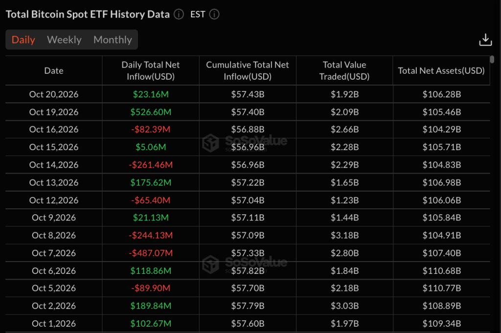 ข้อมูลกองทุน ETF คริปโตรายวัน: SoSoValue
