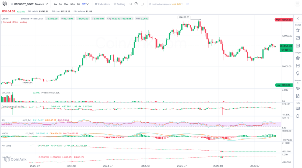 กราฟราคา BTC 1 สัปดาห์: Coinank