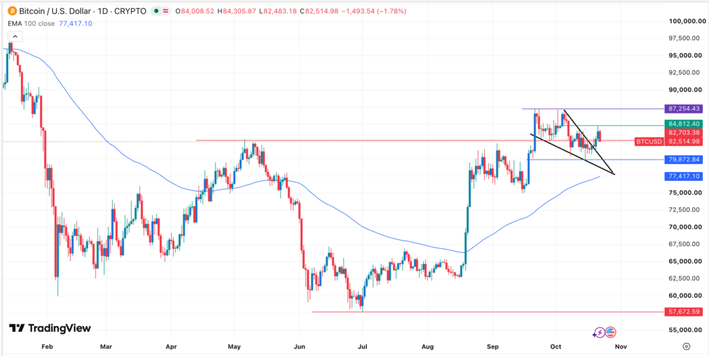 กราฟราคา Bitcoin | ที่มา: TradingView