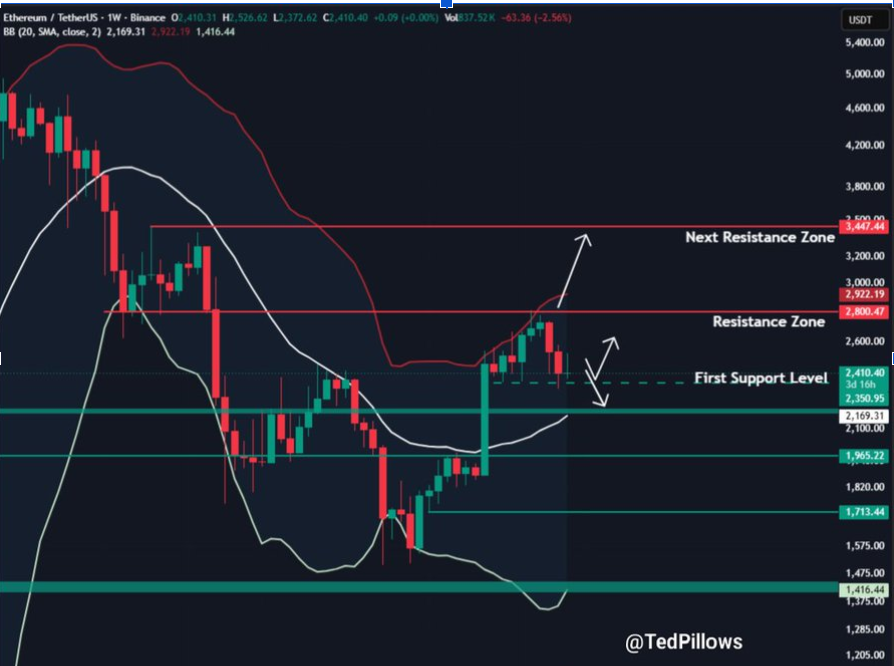 Ethereum price 1- Week Chart | Source: X