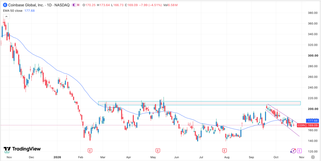 Coinbase Stock price chart