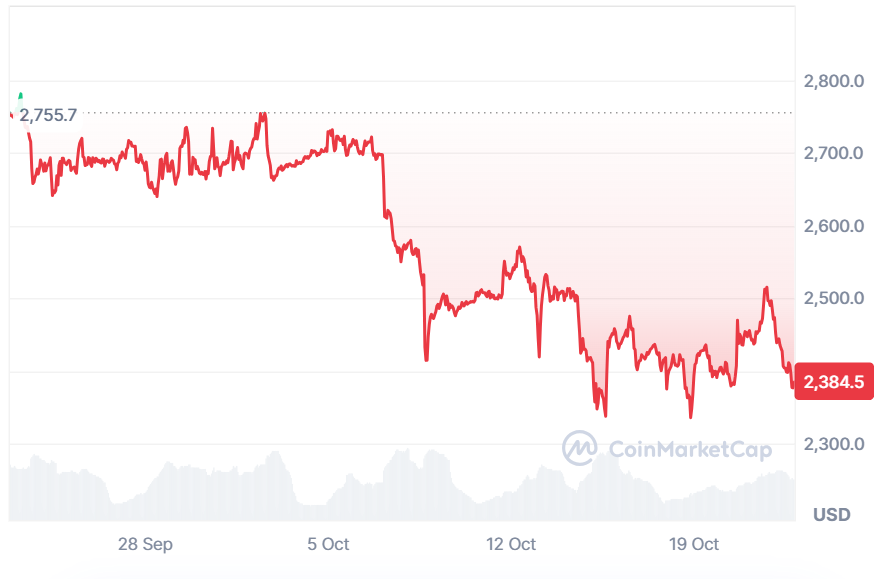 ethereum price