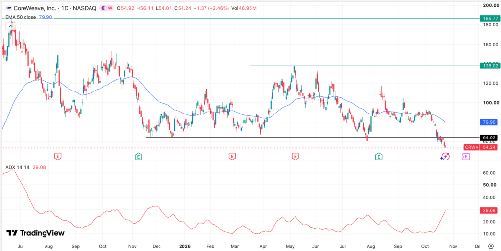 CRWV stock chart | Source: TradingView