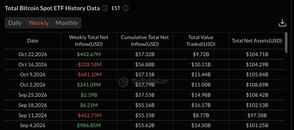 Crypto etfs weekly data: SoSoValue