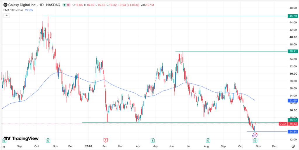 กราฟราคาหุ้น Galaxy Digital | ที่มา: TradingView