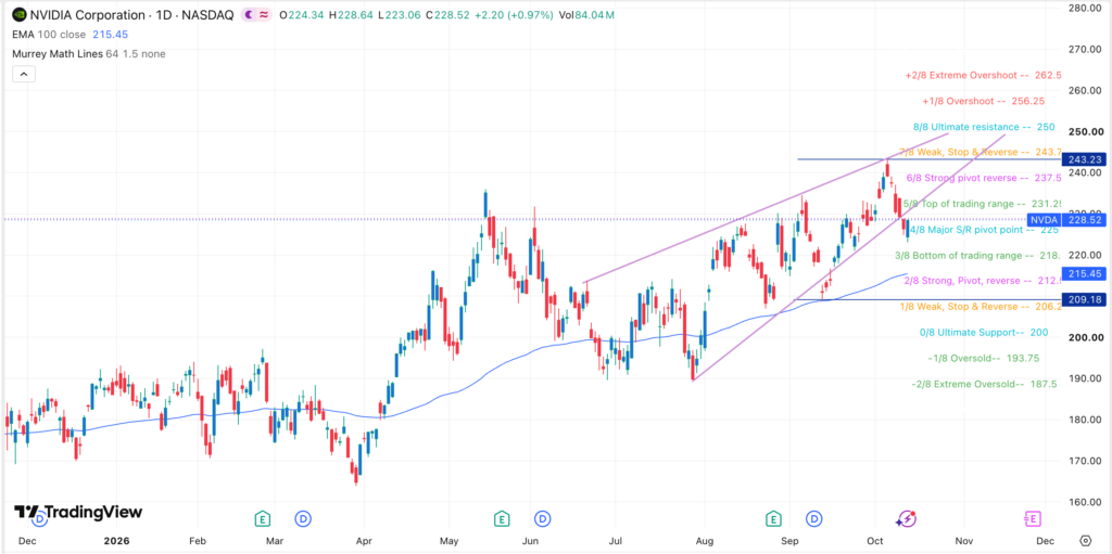 Nvidia stock chart | Source: TradingView