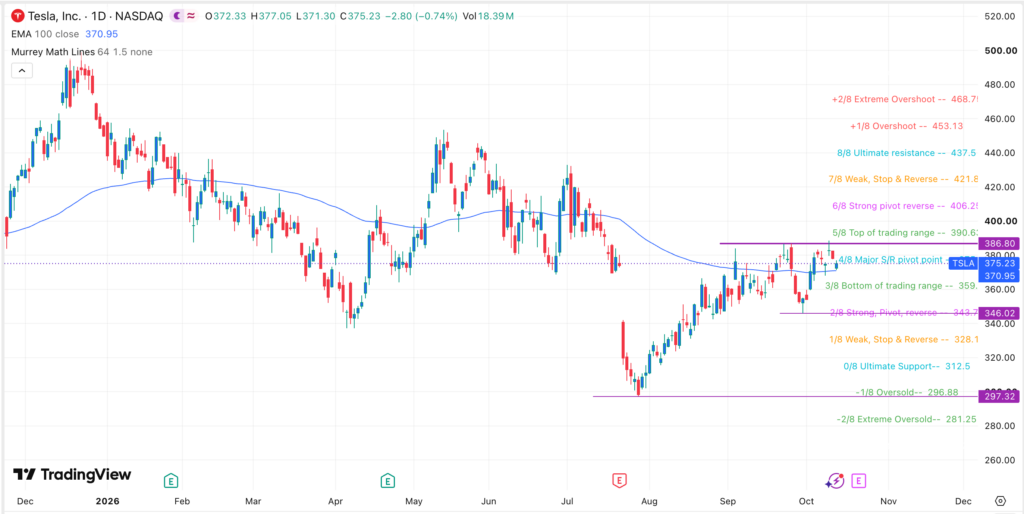 Tesla stock chart | Source: TradingView