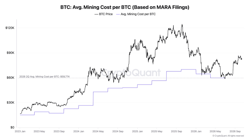 Bitcoin mining price chart. Source: CryptoQuant