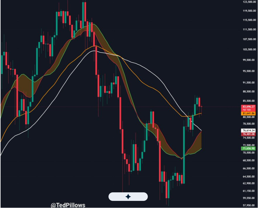 bitcoin price chart | Source: X