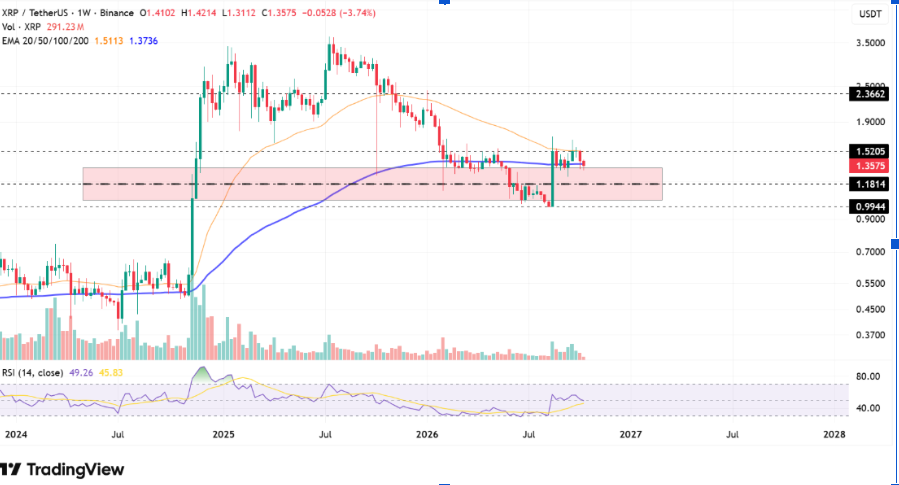 XRP price 1-week Chart | Source: TradingView