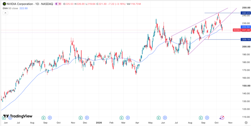 nvidia stock chart | Source: TradingView