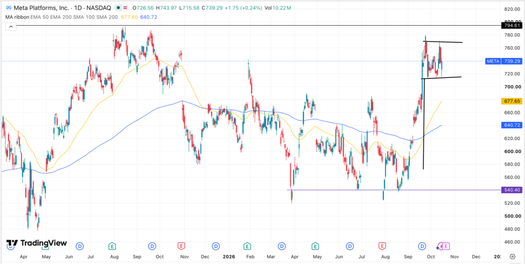 График котировок акций META | Источник: TradingView