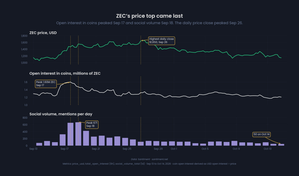 Zcash crypto interest and social volume. (Source: Santiment)