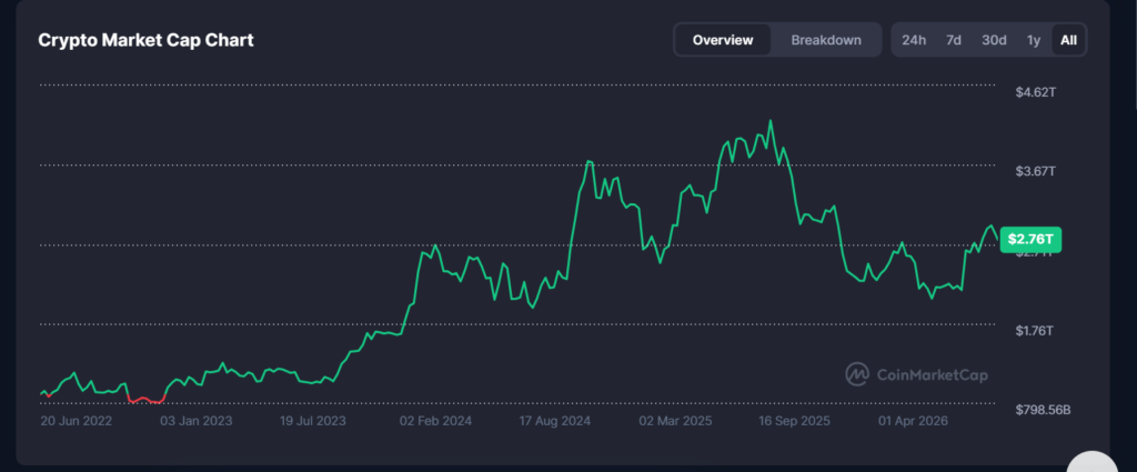 Capitalización de mercado de las criptomonedas | Fuente: CMC