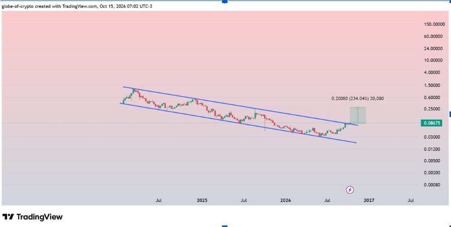 PYTH/USD 1-day price chart (Source: X)