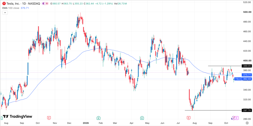 Tesla stock chart | Source: TradingView