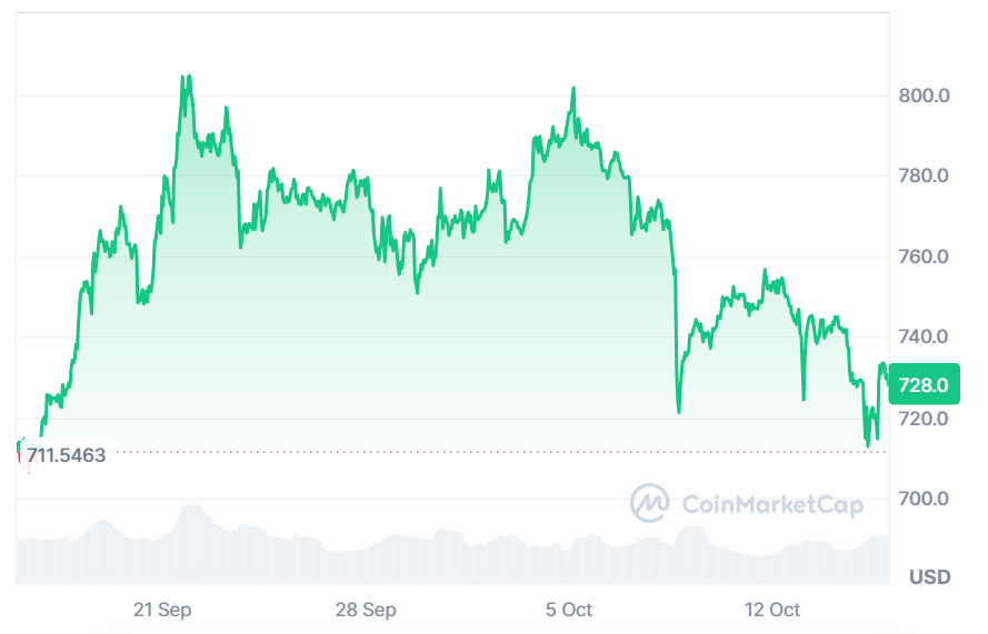 Binance BNB token price performance. (Source: CoinMarketCap)