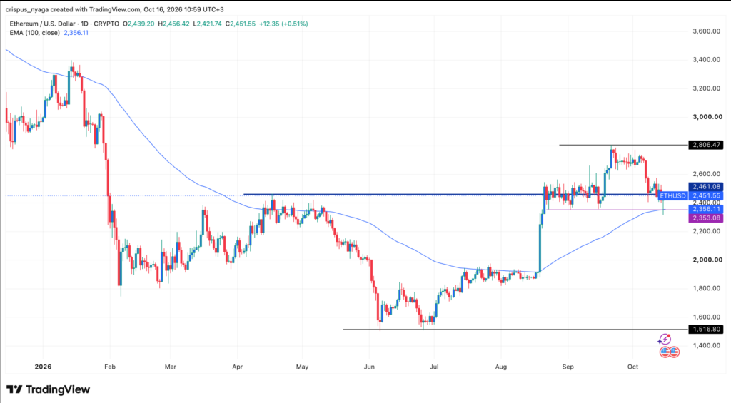 График цены ETH | Источник: TradingView