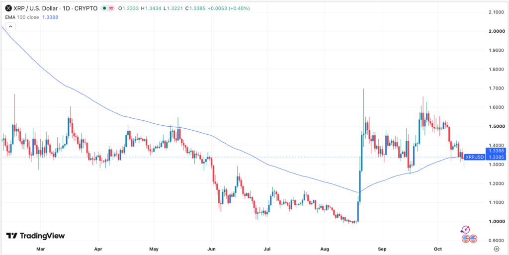 График цены XRP | Источник: TradingView