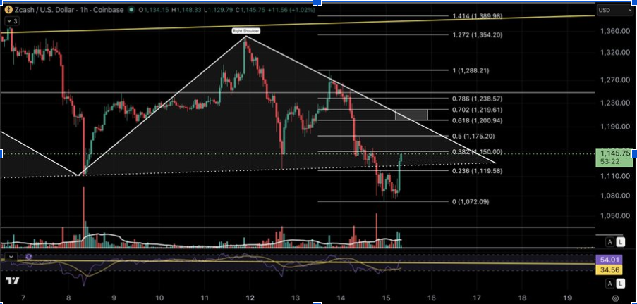 ZEC Crypto Chart | Source: X