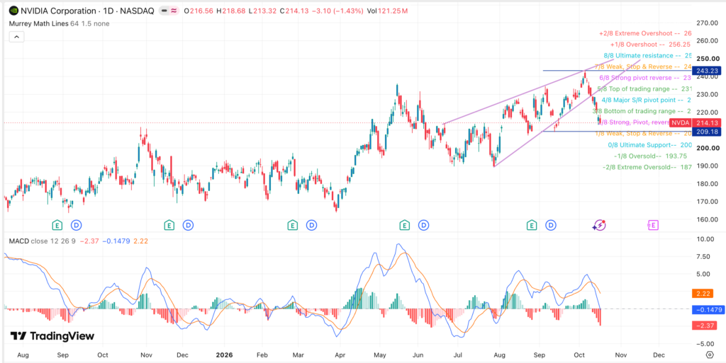 Nvidia stock price chart