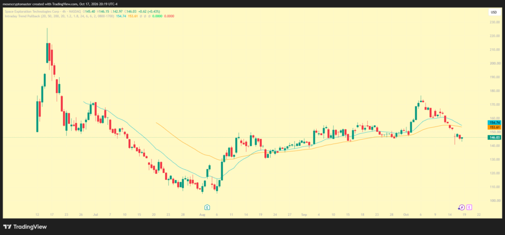 SpaceX stock chart | Source: TradingView